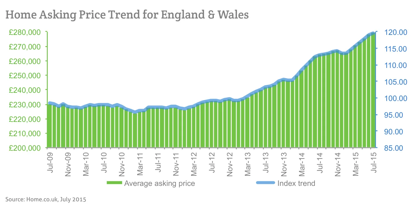 Home Asking Price Trend for England & Wales