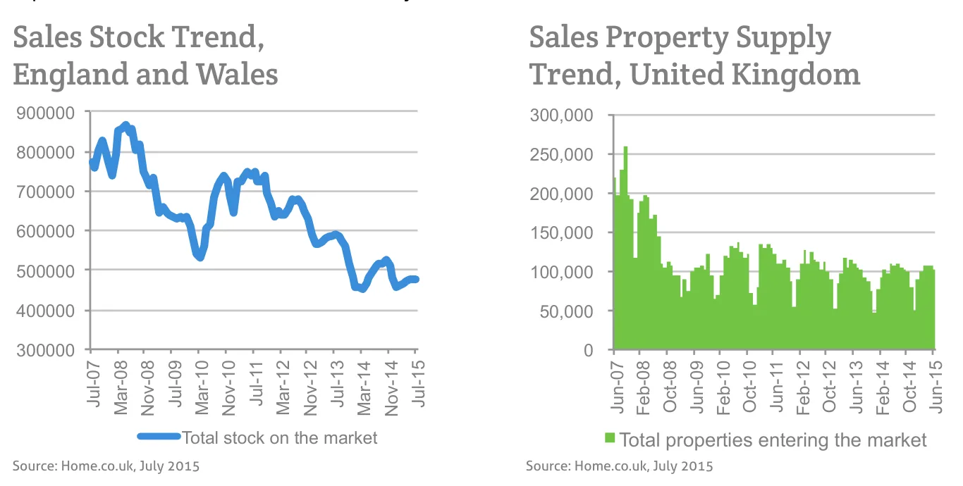 Sales Property Supply Trend, United Kingdom
