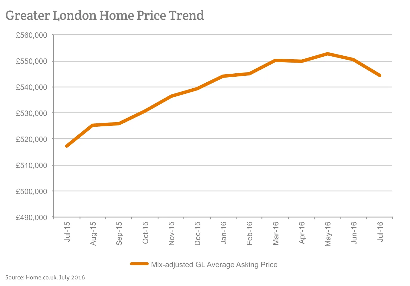 Greater London Home Price Trend