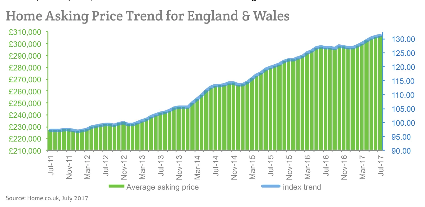 Home Asking Price Trend for England & Wales