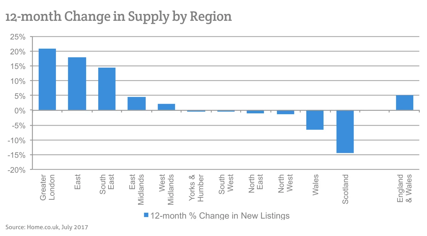 12-month Change in Supply by Region