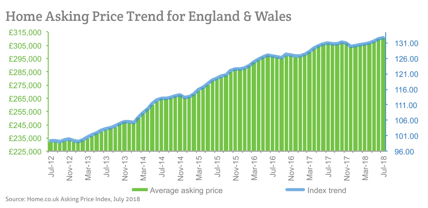 Home Asking Price Trend for England & Wales