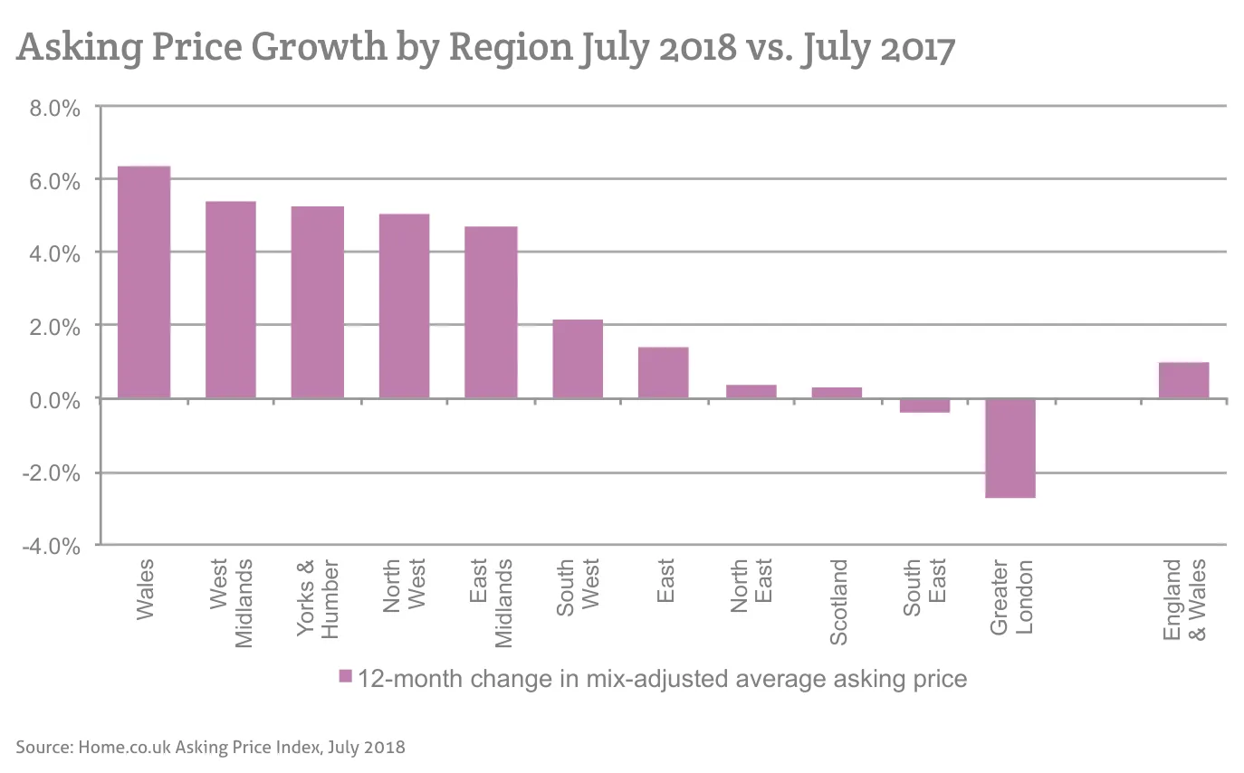 Asking Price Growth by Region July 2018 vs. July 2017