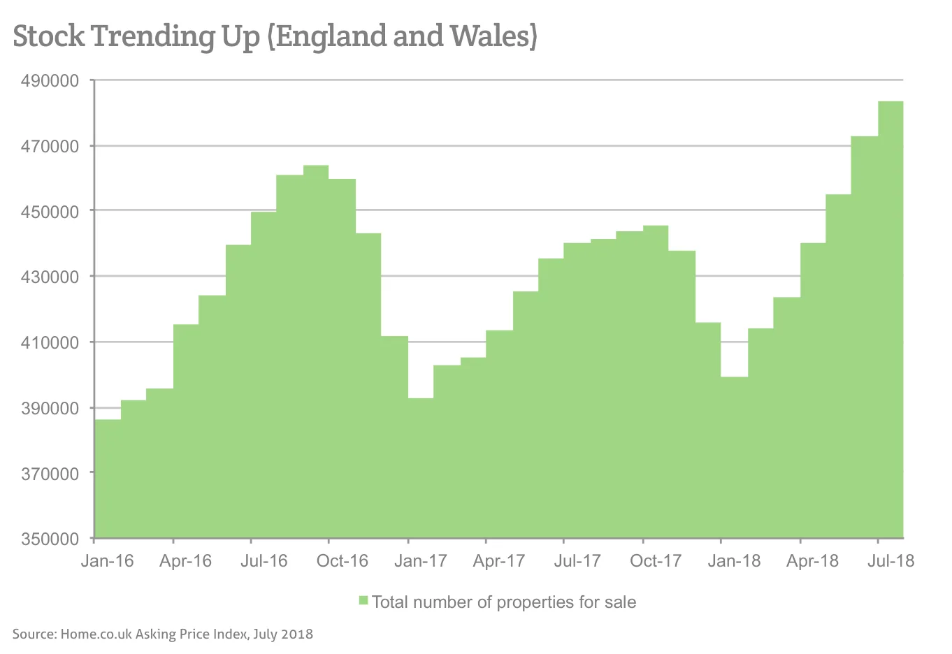 Stock Trending Up (England and Wales)