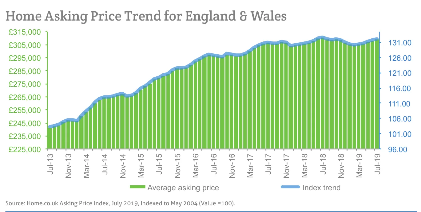 Home Asking Price Trend for England & Wales