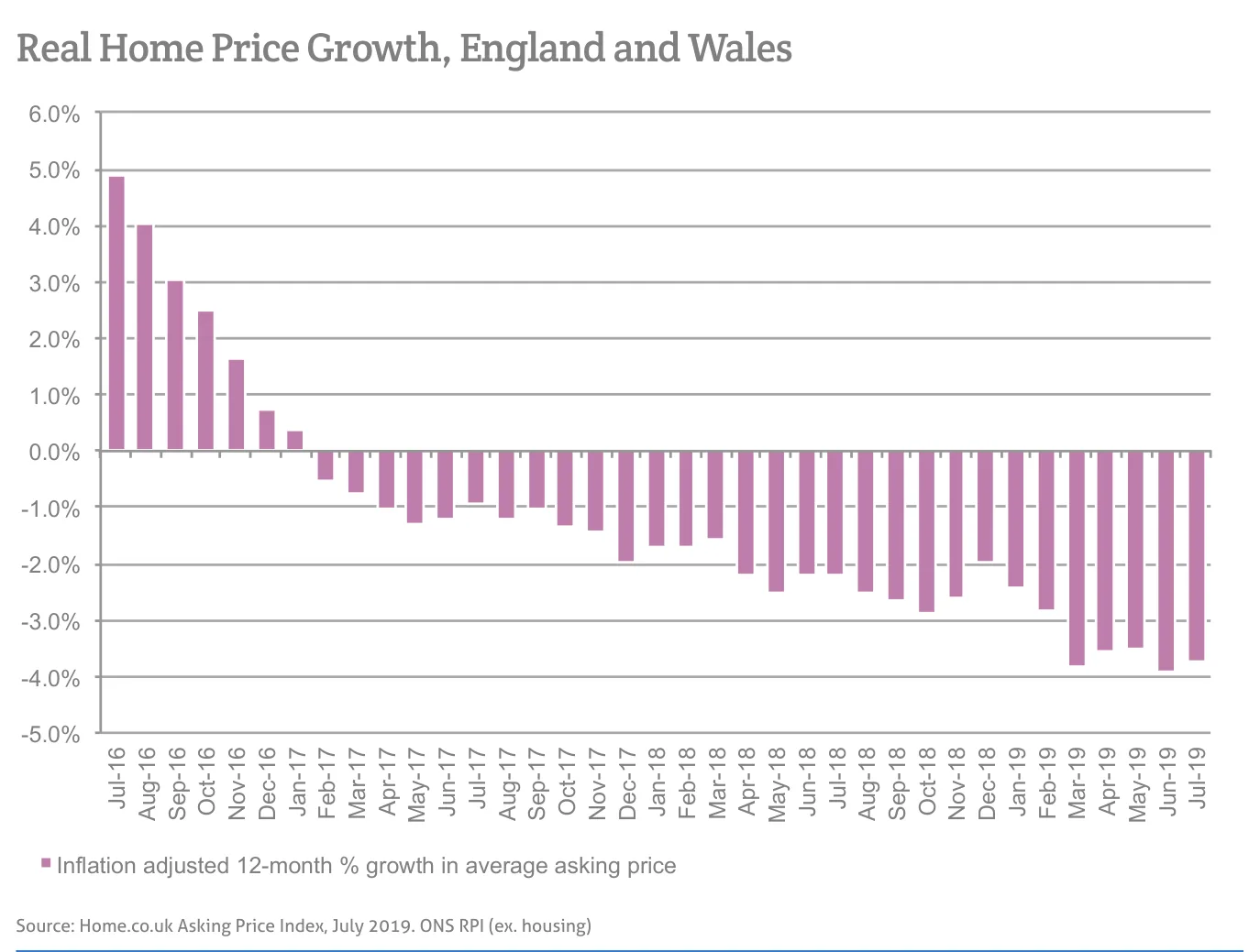 Real Home Price Growth, England and Wales