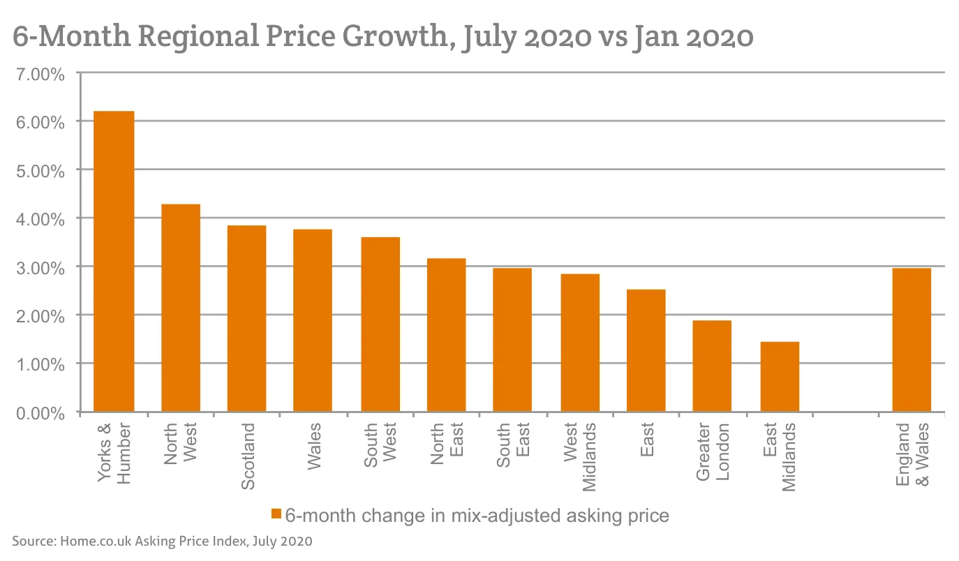 6-Month Regional Price Growth, July 2020 vs Jan 2020