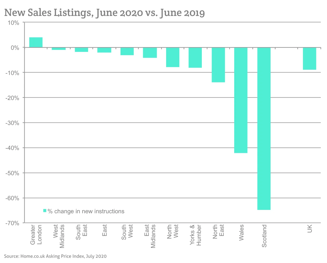 New Sales Listings, June 2020 vs. June 2019