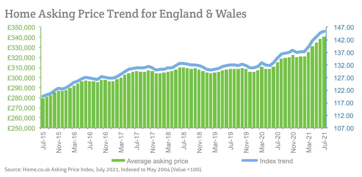 Home Asking Price Trend for England & Wales
