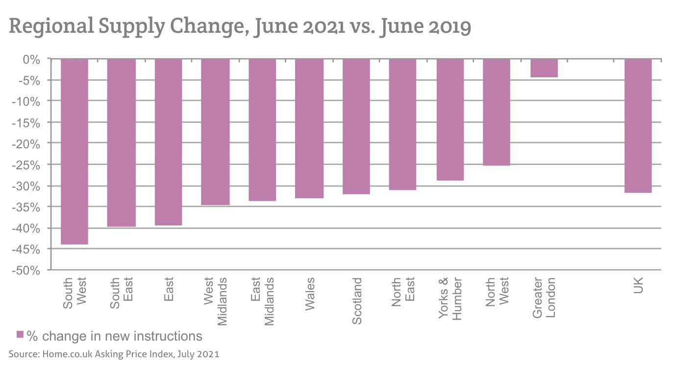Regional Supply Change, June 2021 vs. June 2019