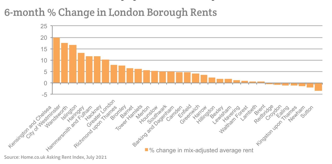 6-month % Change in London Borough Rents