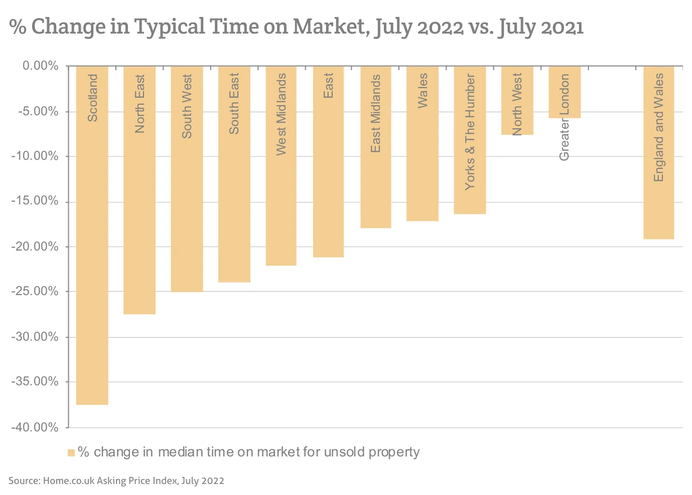 % Change in Typical Time on Market, July 2022 vs. July 2021
