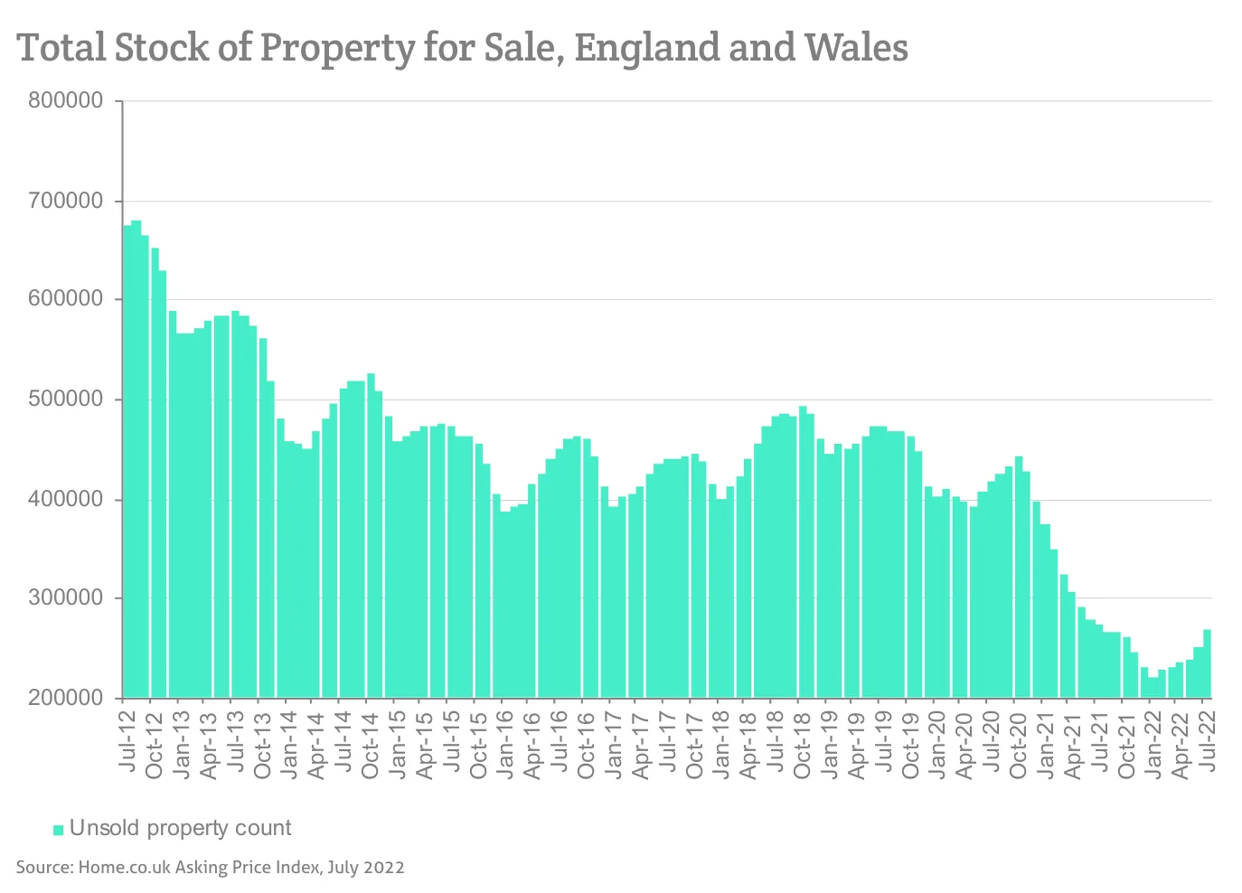 Total Stock of Property for Sale, England and Wales