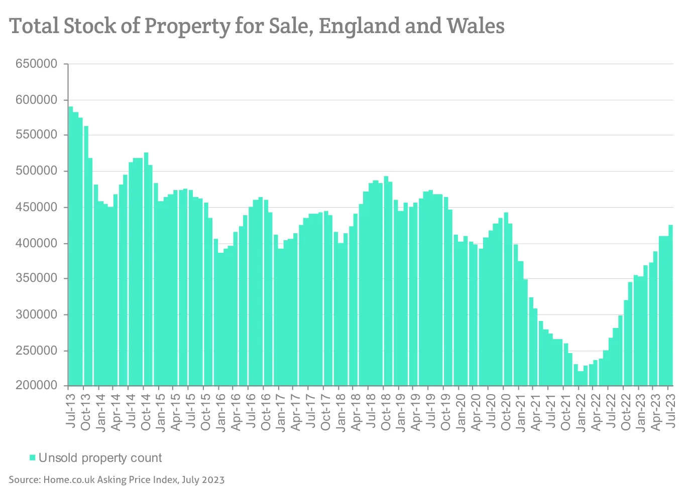 Total Stock of Property for Sale, England and Wales