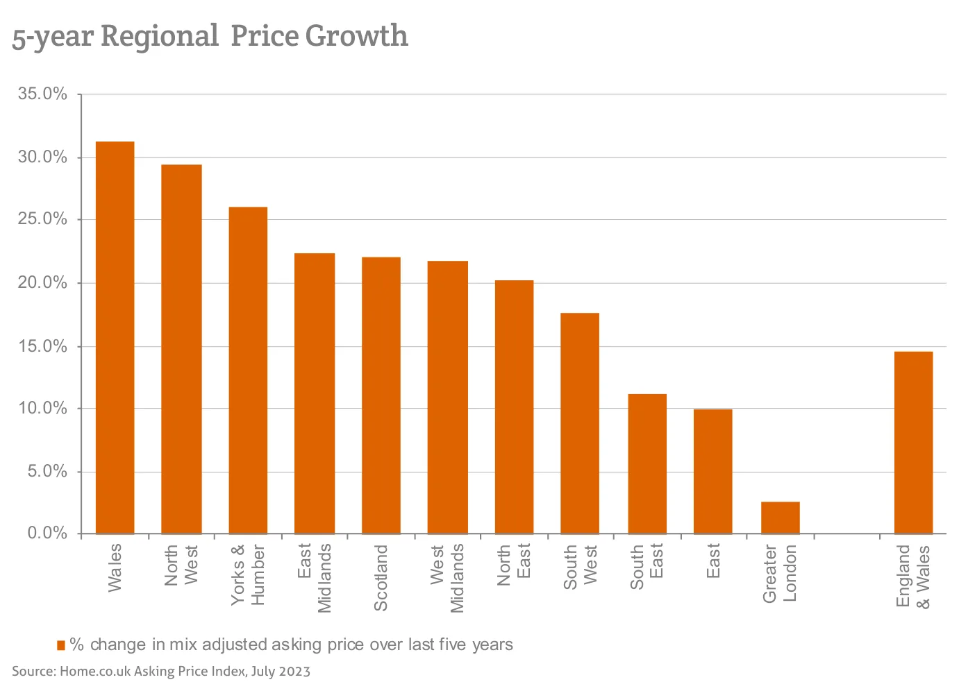 5-year Regional Price Growth