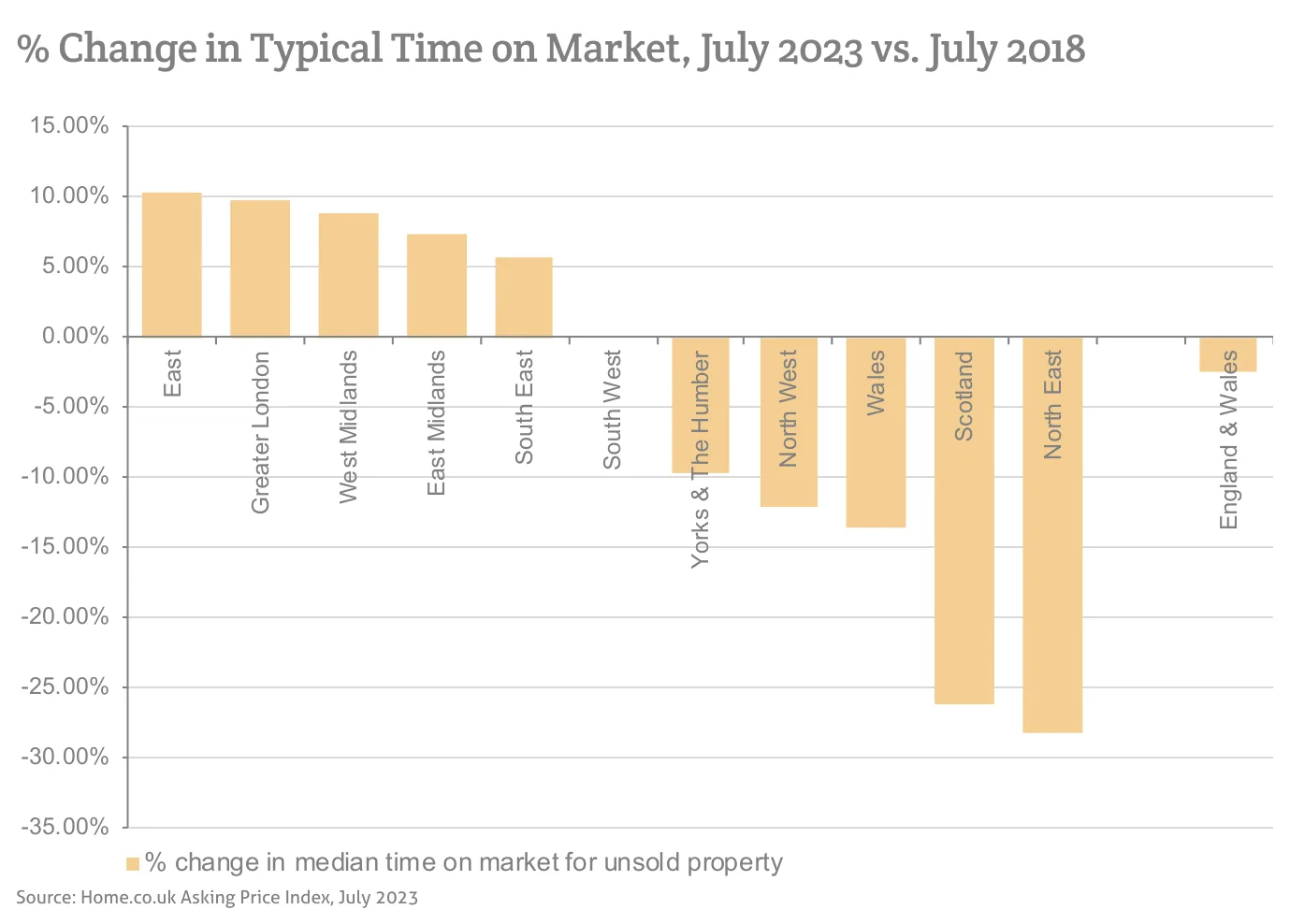 % Change in Typical Time on Market, July 2023 vs. July 2018