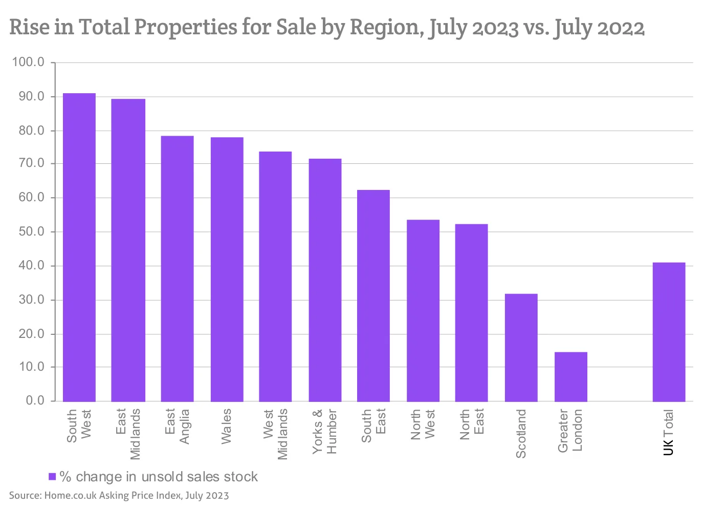 Rise in Total Properties for Sale by Region, July 2023 vs. July 2022