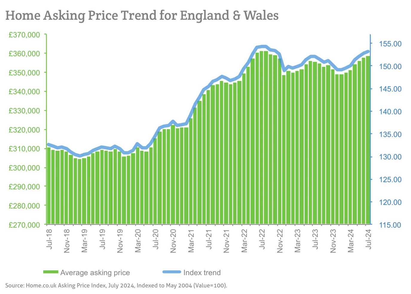 Home Asking Price Trend for England & Wales