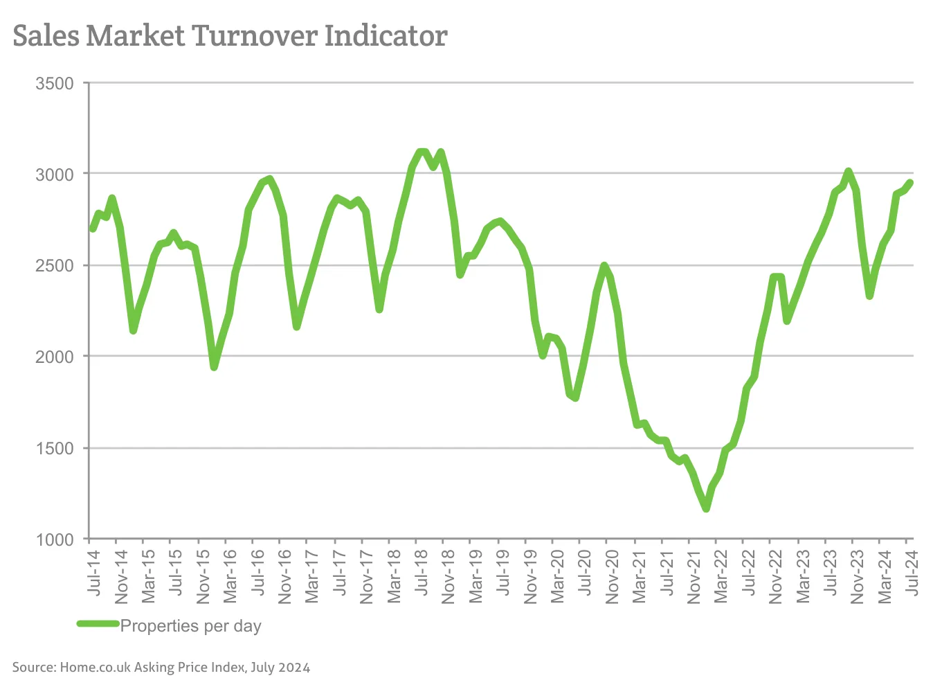 Sales Market Turnover Indicator