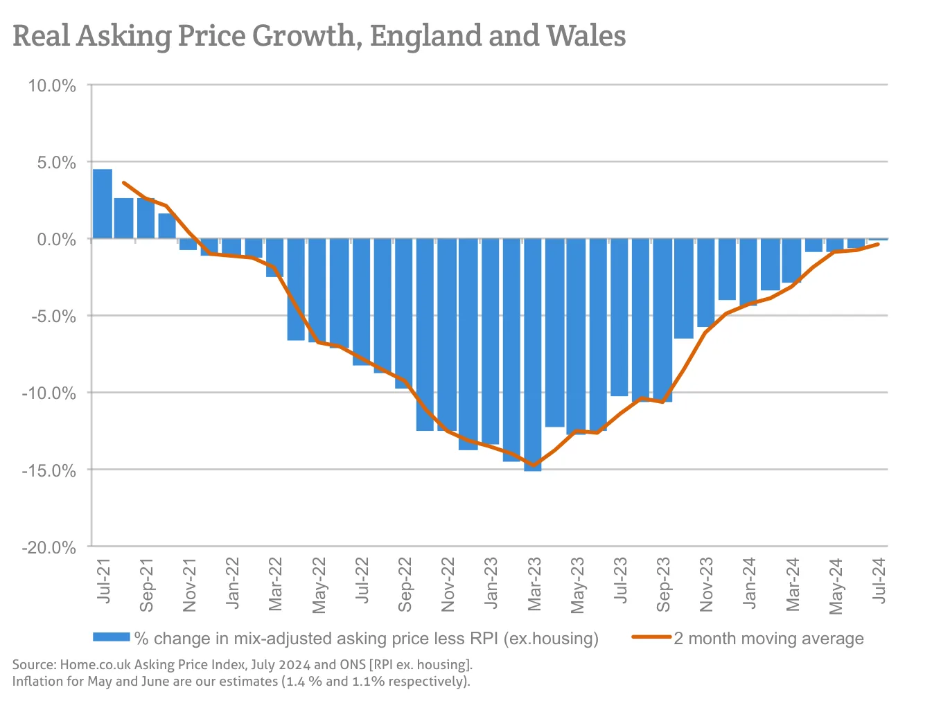 Real Asking Price Growth, England and Wales