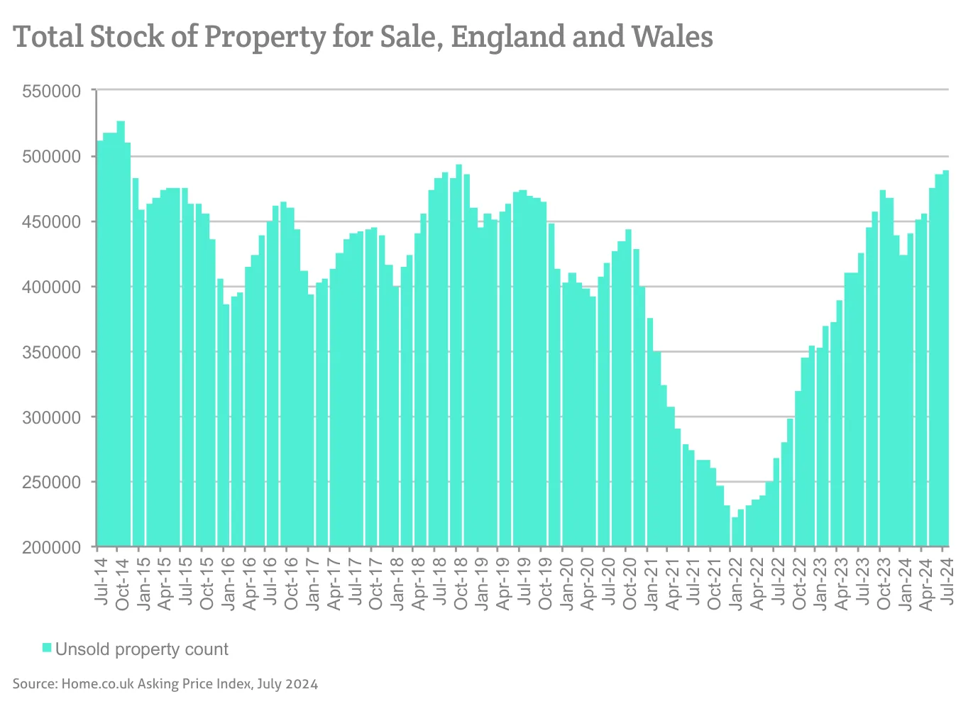 Total Stock of Property for Sale, England and Wales