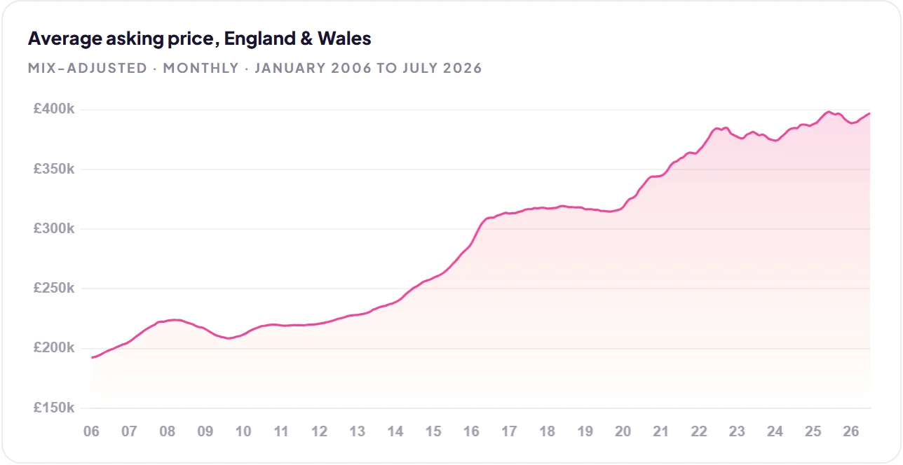 Average asking price, England & Wales