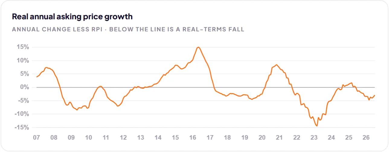 Real annual asking price growth