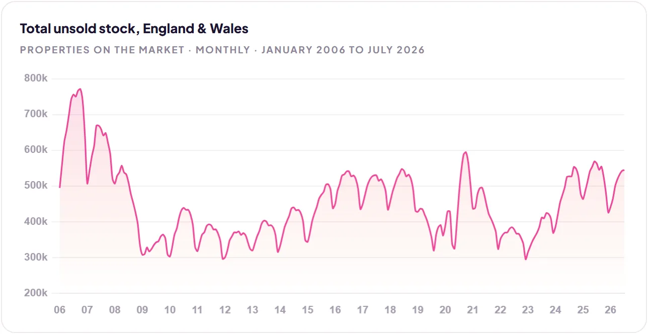 Total unsold stock, England & Wales