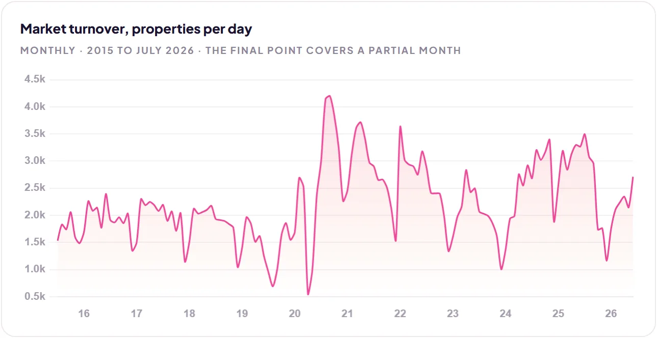 Market turnover, properties per day