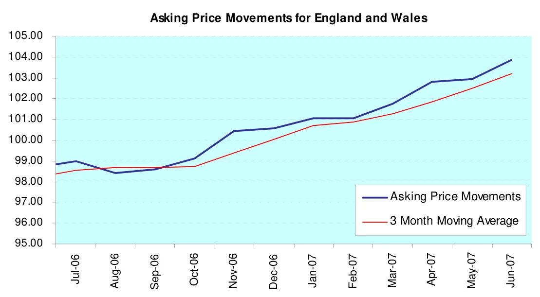Asking Price Movements for England and Wales