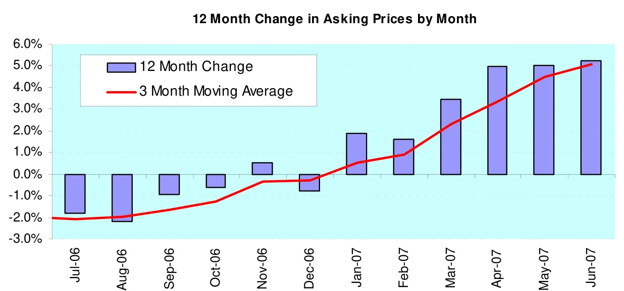 12 Month Change in Asking Prices by Month