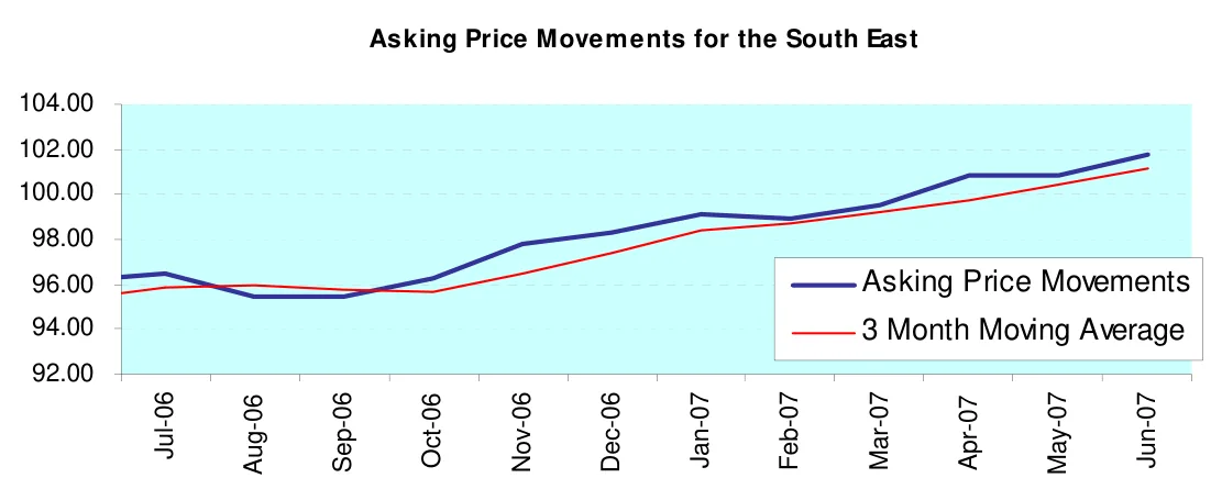 Asking Price Movements for the South East