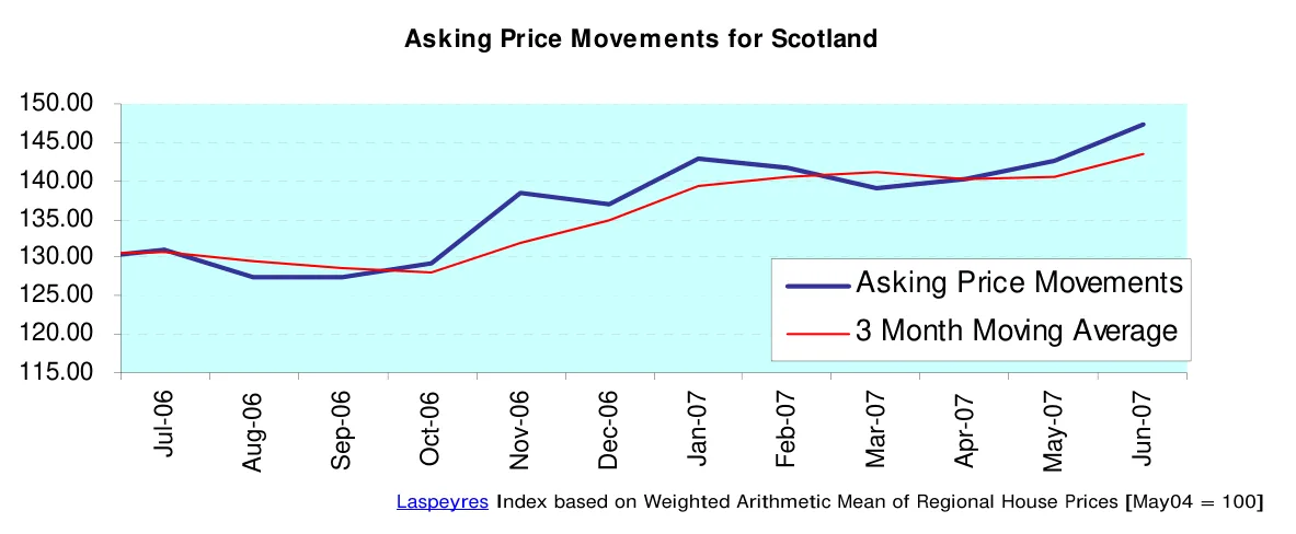 Asking Price Movements for Scotland