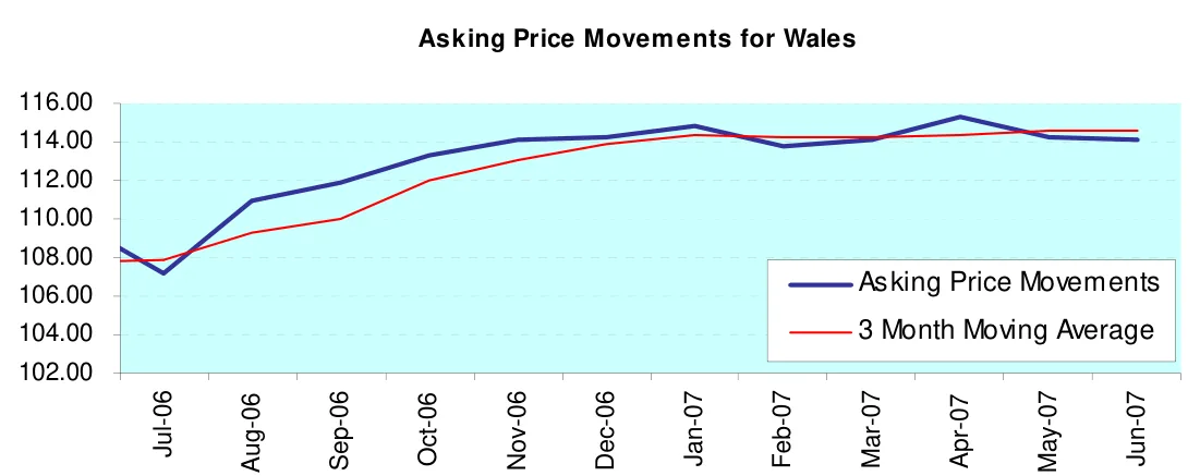 Asking Price Movements for Wales