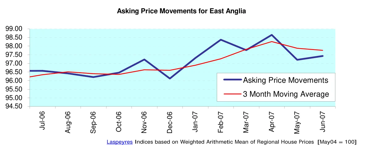 Asking Price Movements for East Anglia