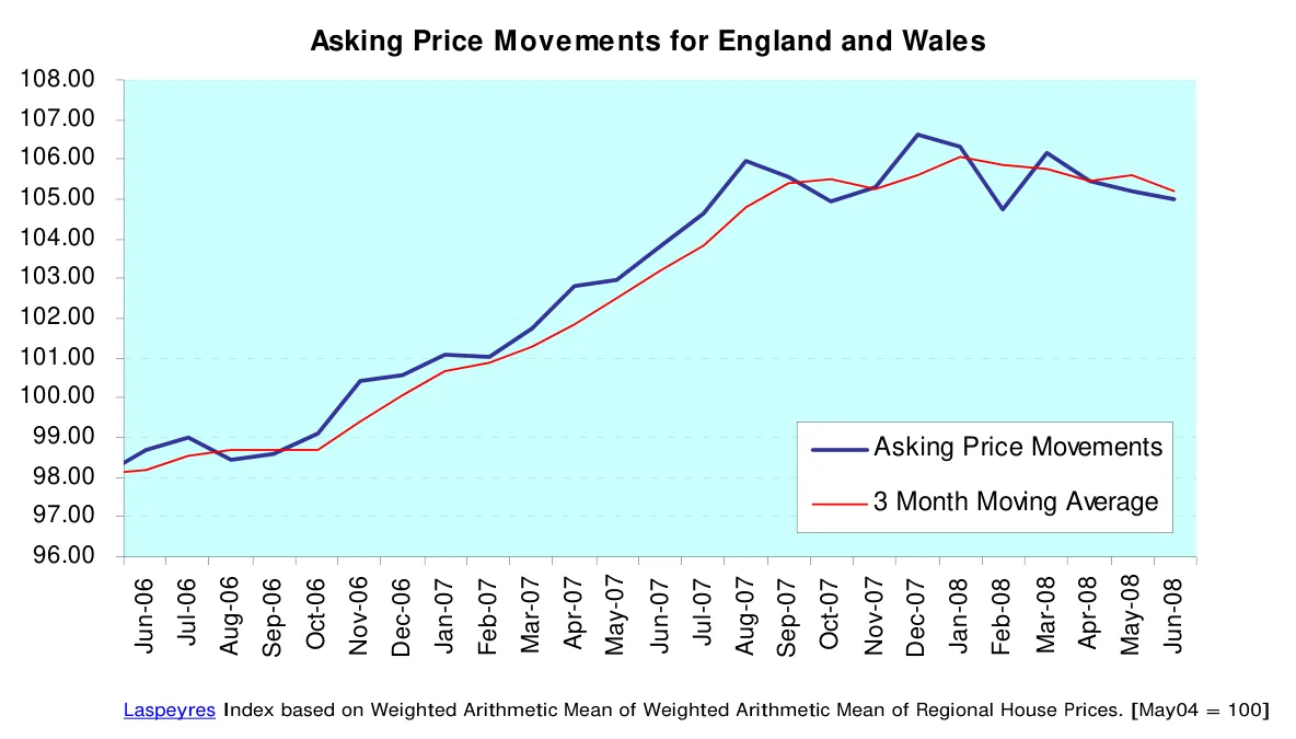 Asking Price Movements for England and Wales