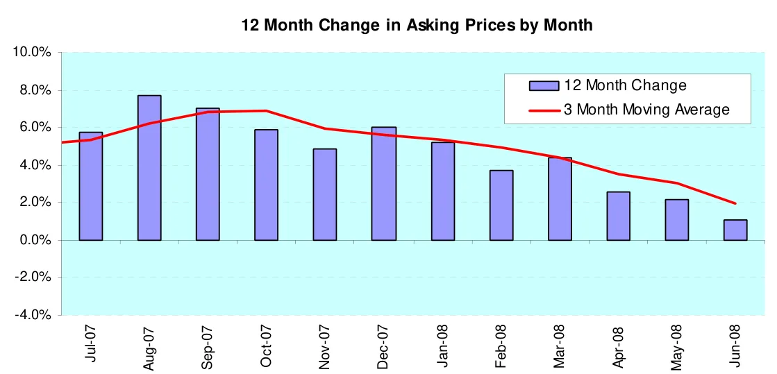 12 Month Change in Asking Prices by Month