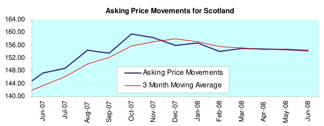 Asking Price Movements for Scotland
