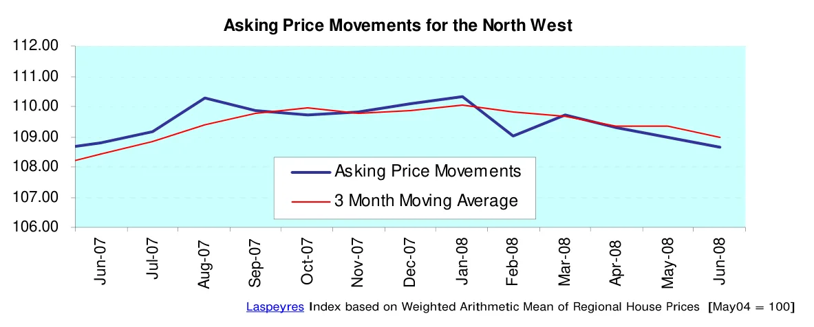 Asking Price Movements for the North West