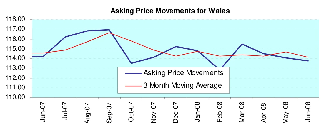 Asking Price Movements for Wales