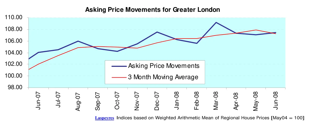 Asking Price Movements for Greater London