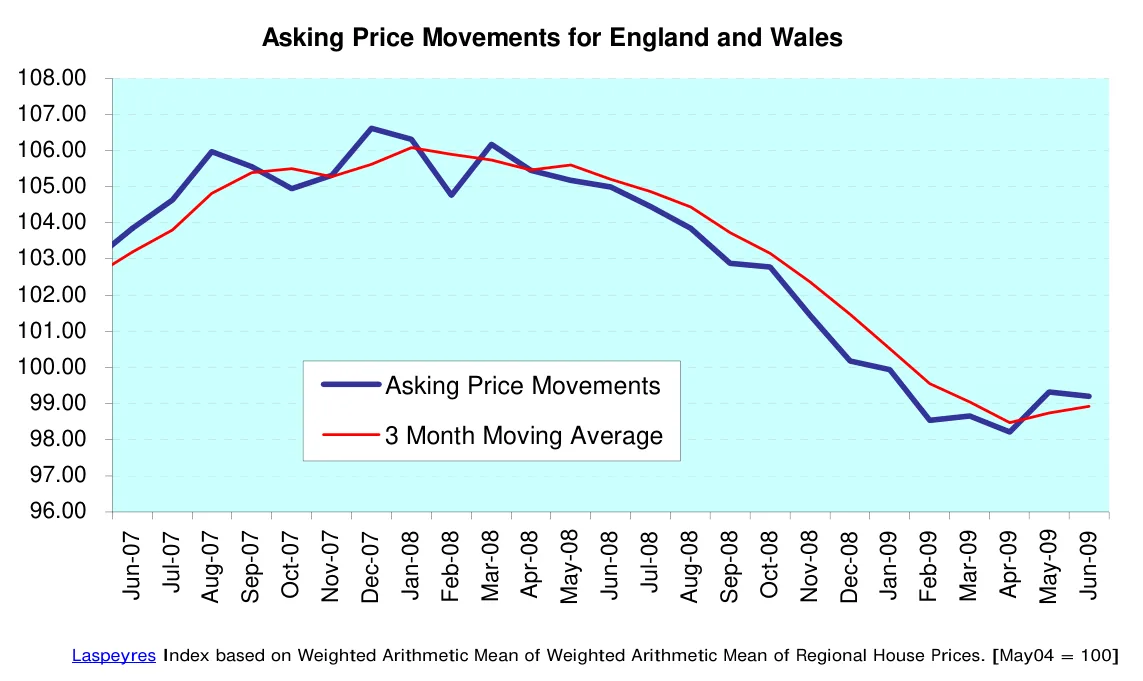 Asking Price Movements for England and Wales