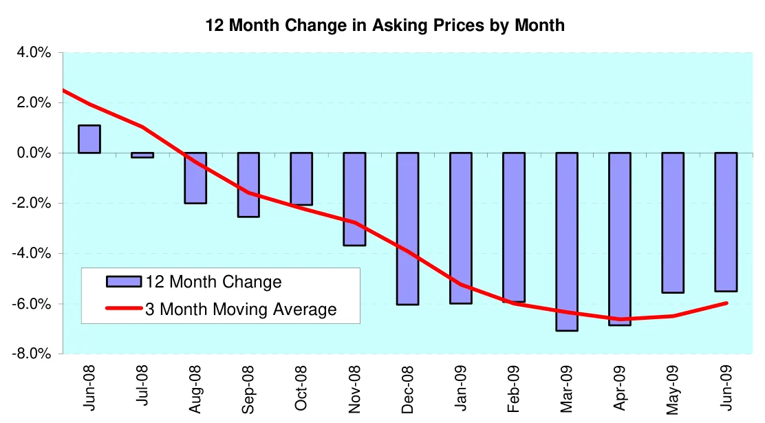 12 Month Change in Asking Prices by Month