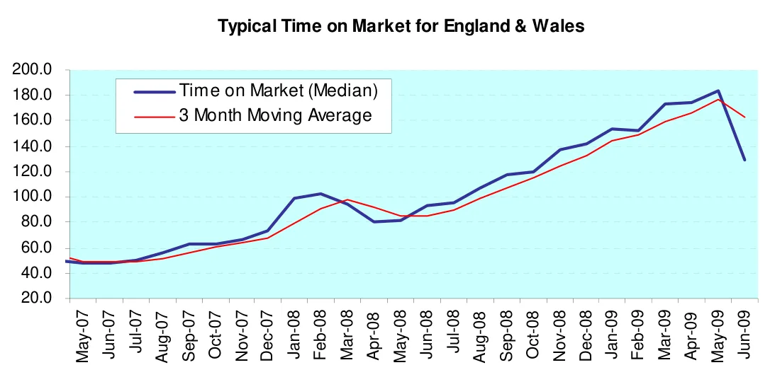 Typical Time on Market for England & Wales