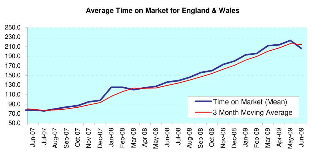 Average Time on Market for England & Wales