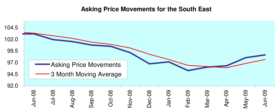 Asking Price Movements for the South East