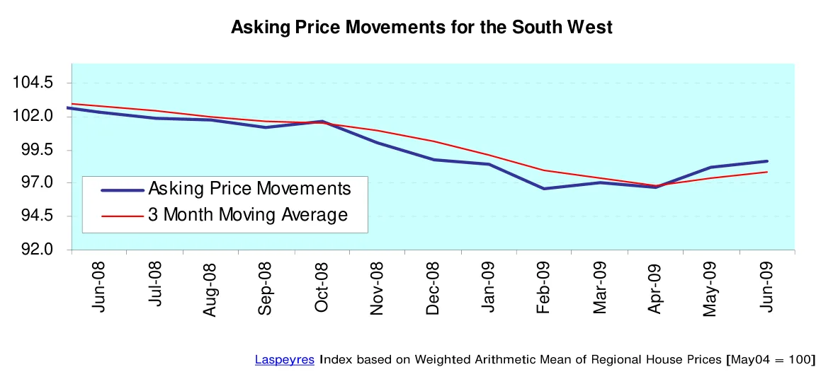 Asking Price Movements for the South West