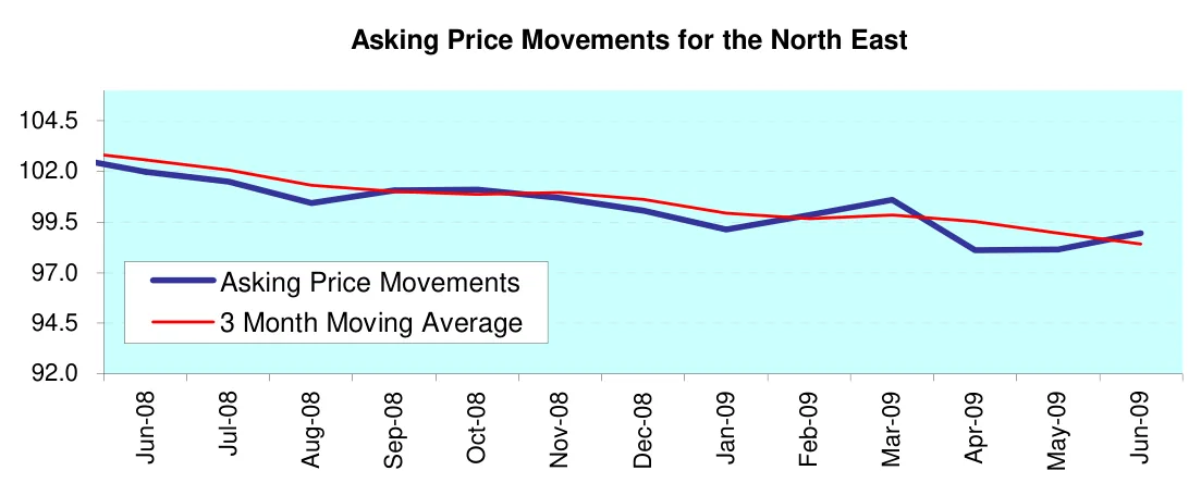 Asking Price Movements for the North East