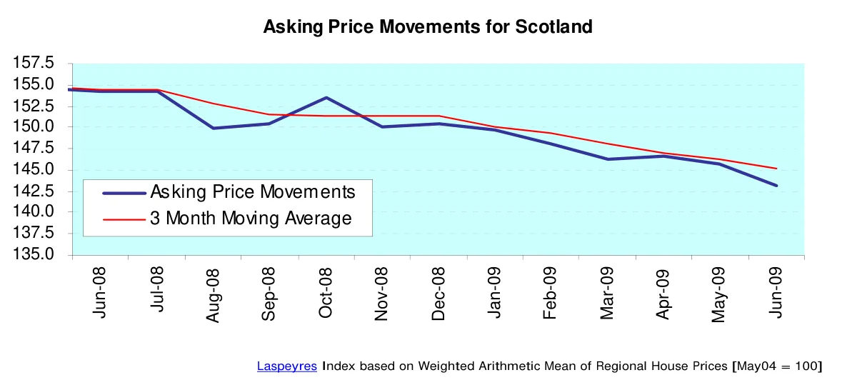 Asking Price Movements for Scotland