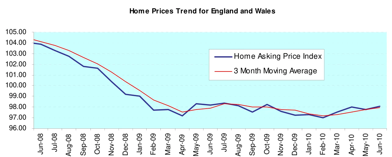 Home Prices Trend for England and Wales